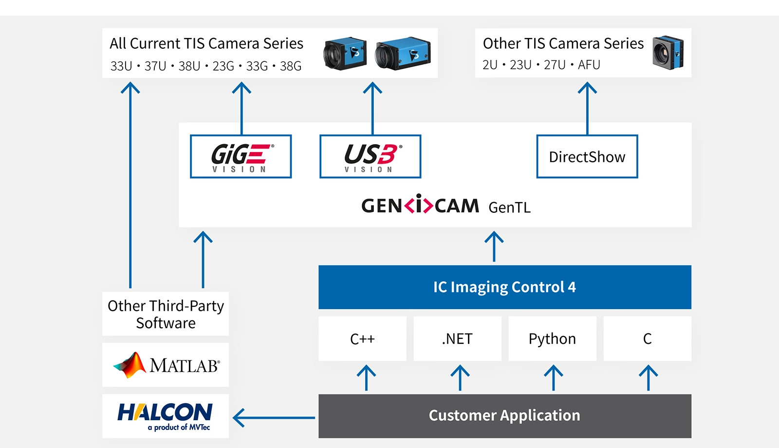 Software-Architektur: Überblick über IC Imaging Control 4