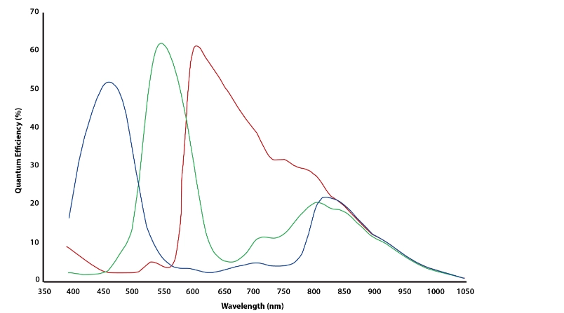 Spectral diagram for onsemi AR0234